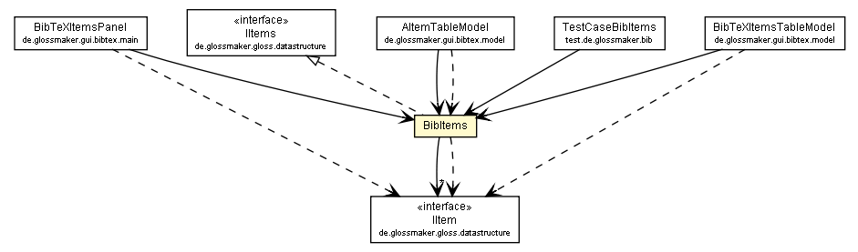 Package class diagram package BibItems