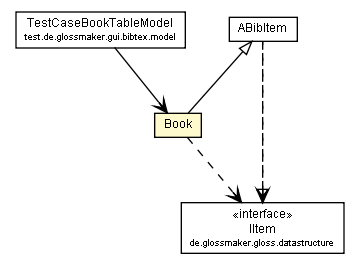 Package class diagram package Book