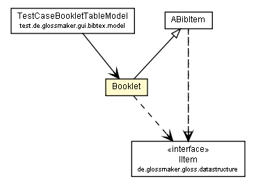 Package class diagram package Booklet