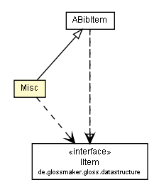 Package class diagram package Misc