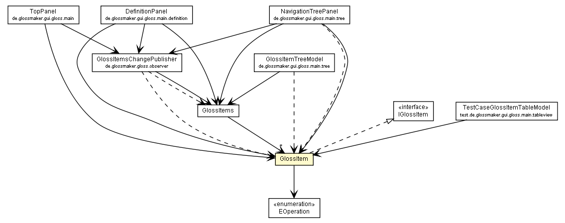 Package class diagram package GlossItem