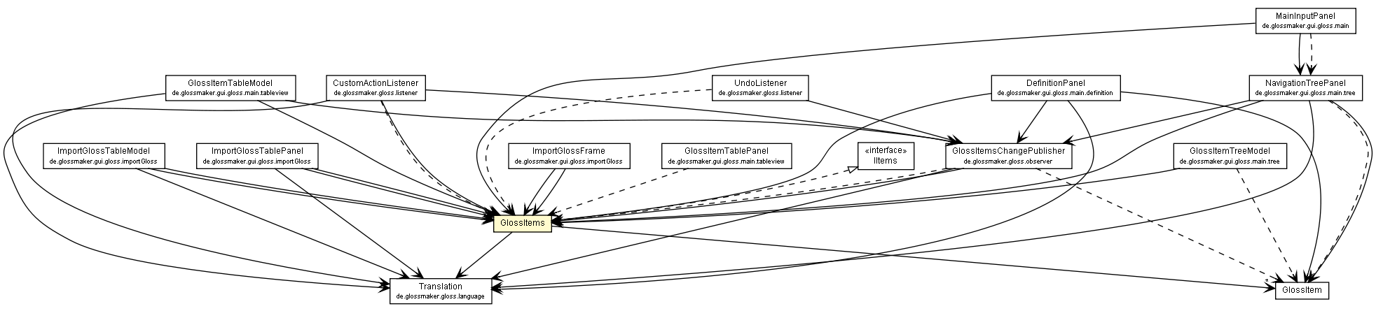 Package class diagram package GlossItems