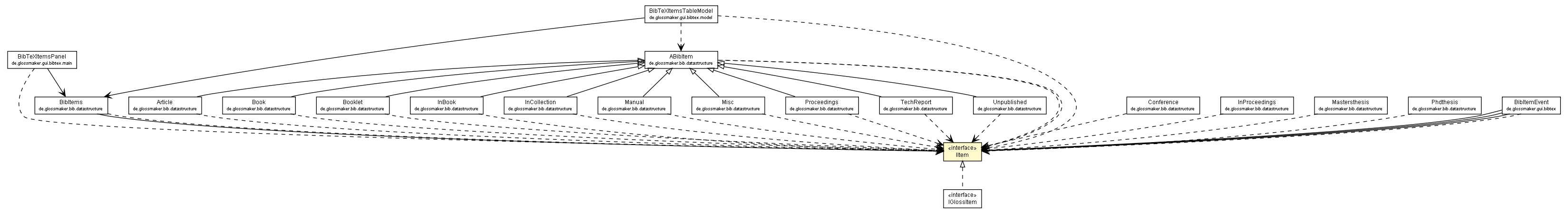 Package class diagram package IItem