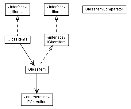 Package class diagram package de.glossmaker.gloss.datastructure
