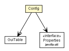 Package class diagram package Config