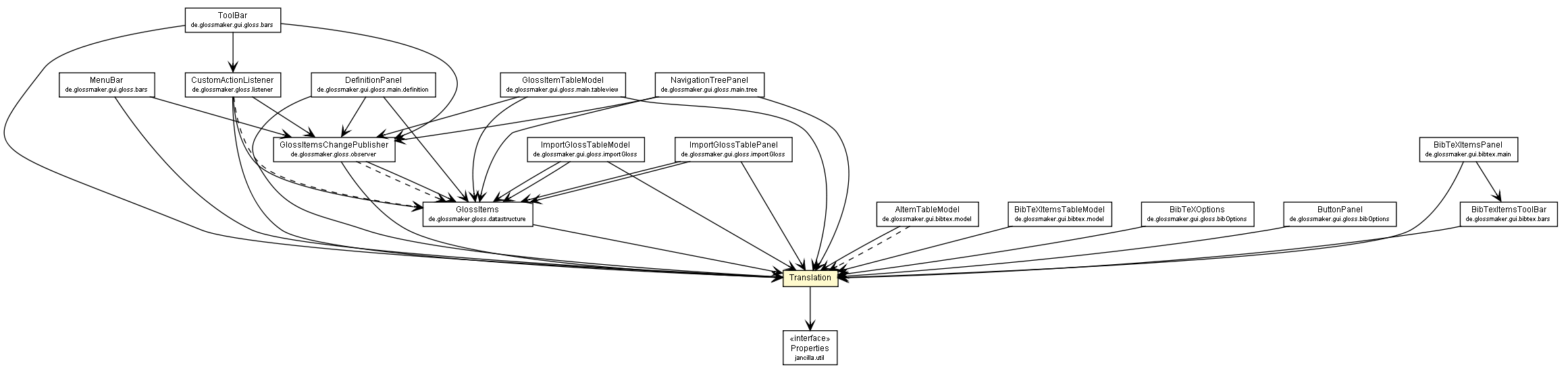 Package class diagram package Translation