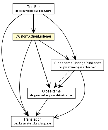 Package class diagram package CustomActionListener