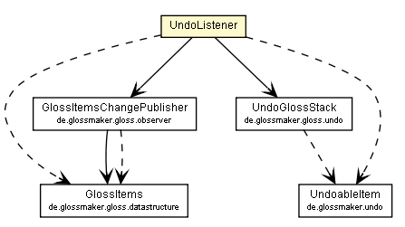 Package class diagram package UndoListener