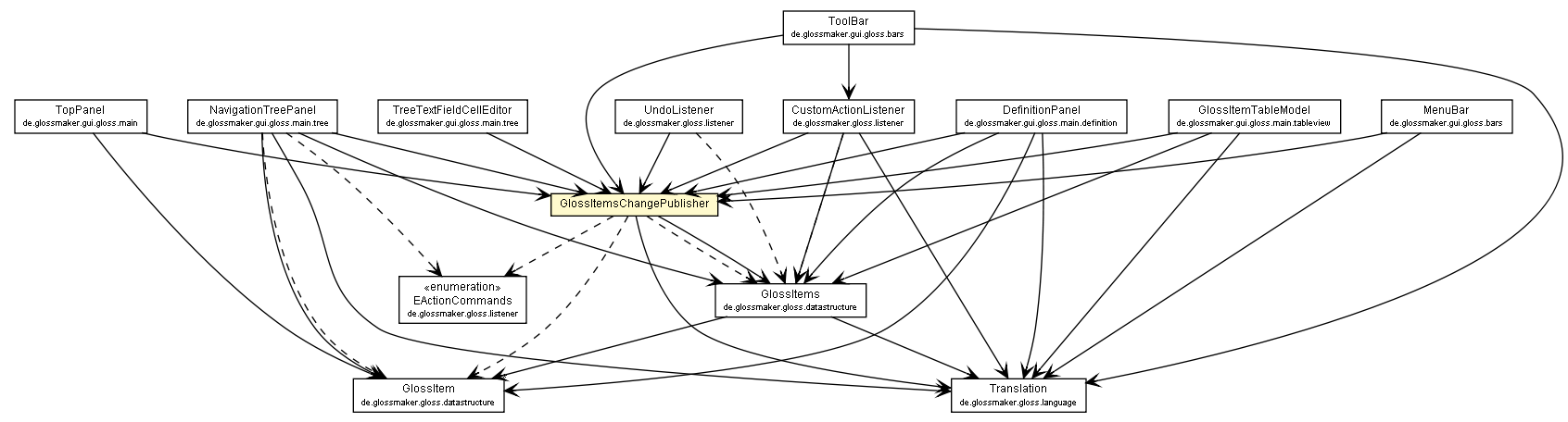 Package class diagram package GlossItemsChangePublisher