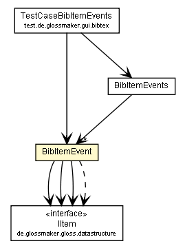 Package class diagram package BibItemEvent