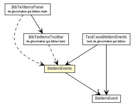 Package class diagram package BibItemEvents