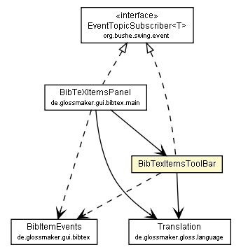 Package class diagram package BibTexItemsToolBar