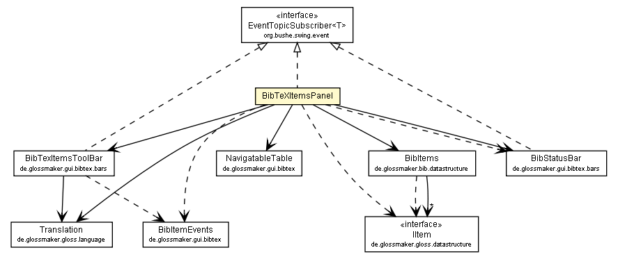 Package class diagram package BibTeXItemsPanel