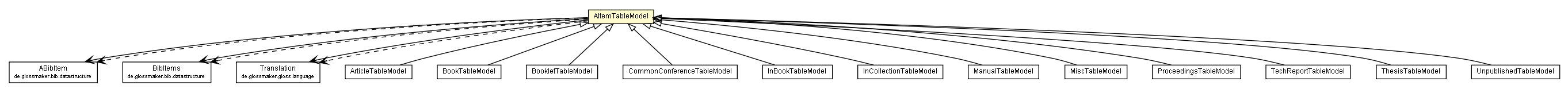 Package class diagram package AItemTableModel
