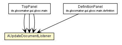 Package class diagram package AUpdateDocumentListener