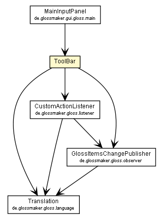 Package class diagram package ToolBar