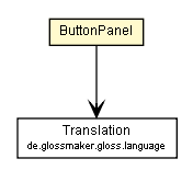 Package class diagram package ButtonPanel