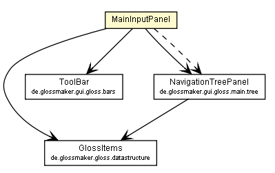 Package class diagram package MainInputPanel
