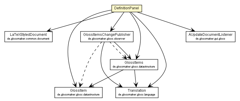 Package class diagram package DefinitionPanel