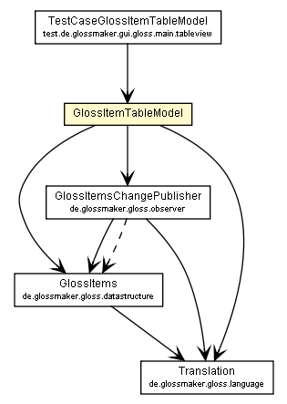 Package class diagram package GlossItemTableModel