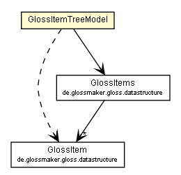 Package class diagram package GlossItemTreeModel