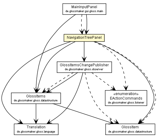 Package class diagram package NavigationTreePanel