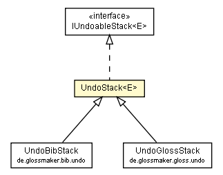 Package class diagram package UndoStack