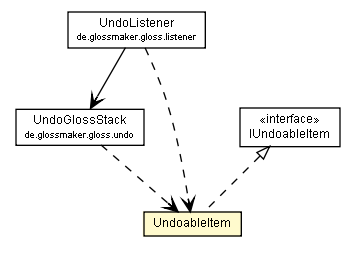 Package class diagram package UndoableItem