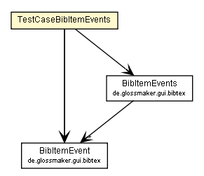 Package class diagram package TestCaseBibItemEvents