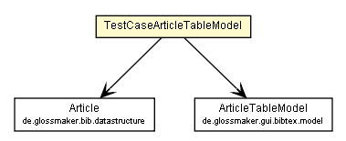 Package class diagram package TestCaseArticleTableModel