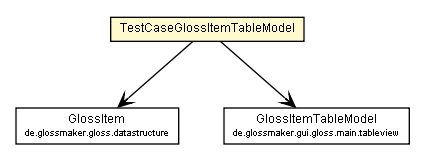 Package class diagram package TestCaseGlossItemTableModel